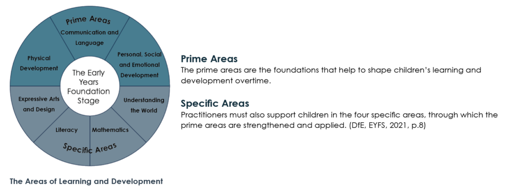 Areas of learning and development2